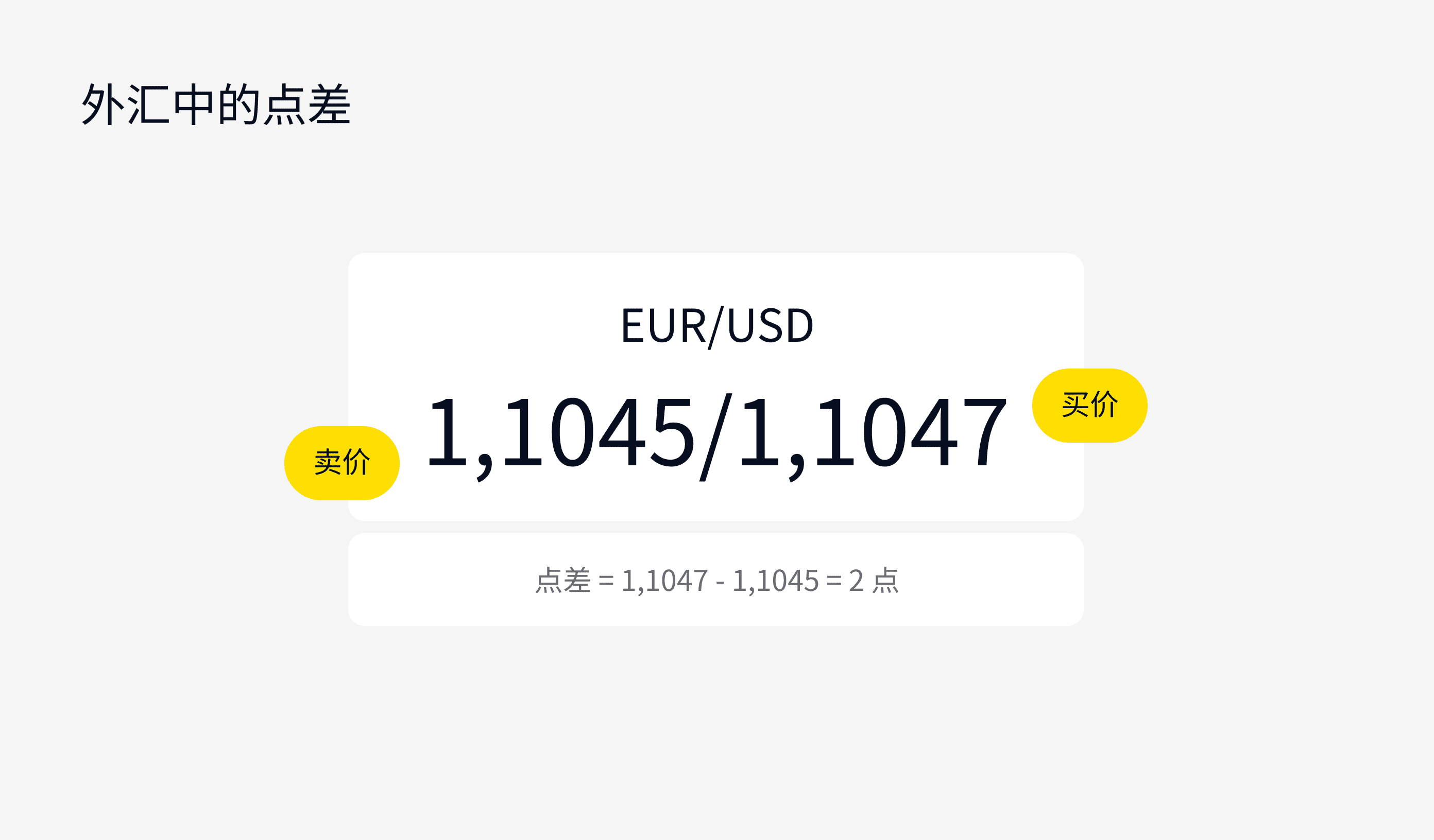 Exness市场指南：外汇中的点差是什么？